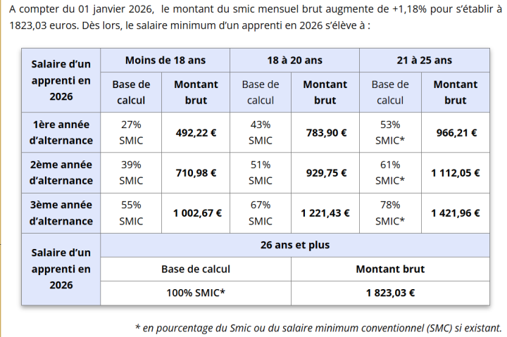 salaire apprentis 2026